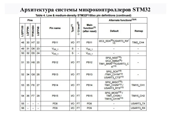 Архитектура системы микроконтроллеров STM32