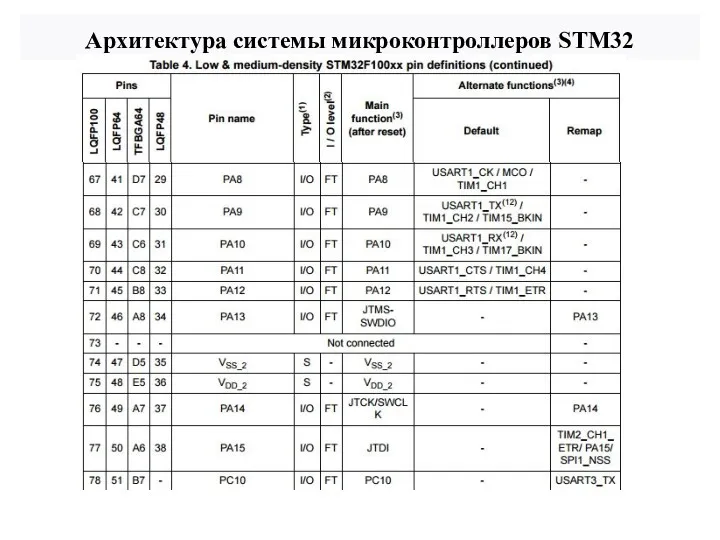 Архитектура системы микроконтроллеров STM32