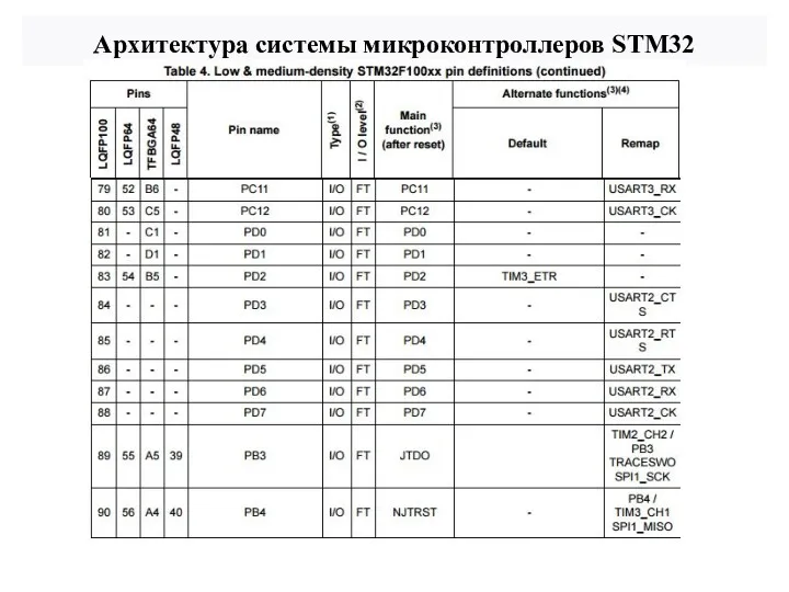 Архитектура системы микроконтроллеров STM32