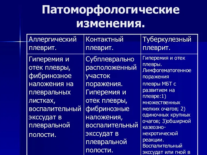 Патоморфологические изменения.