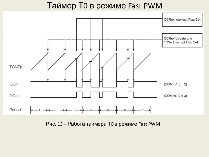 Таймер Т0 в режиме Fast PWM Рис. 13 – Работа таймера Т0 в режиме Fast PWM