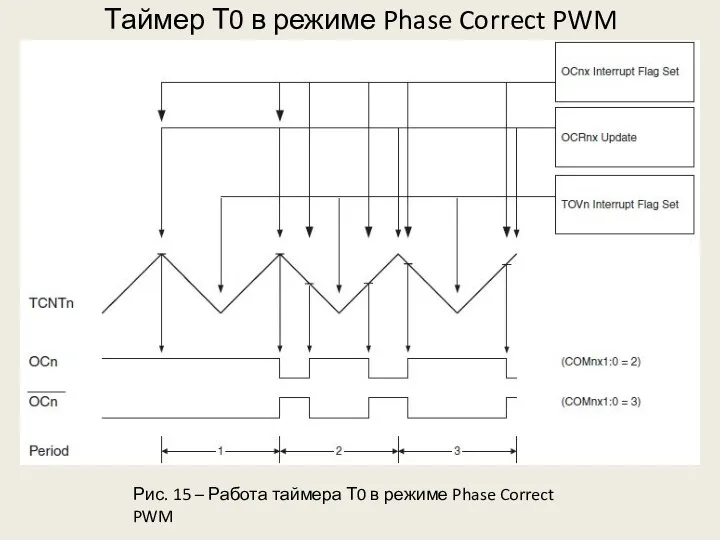 Таймер Т0 в режиме Phase Correct PWM Рис. 15 – Работа таймера Т0