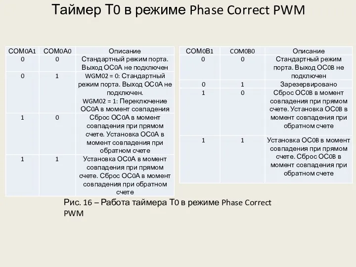 Таймер Т0 в режиме Phase Correct PWM Рис. 16 – Работа таймера Т0