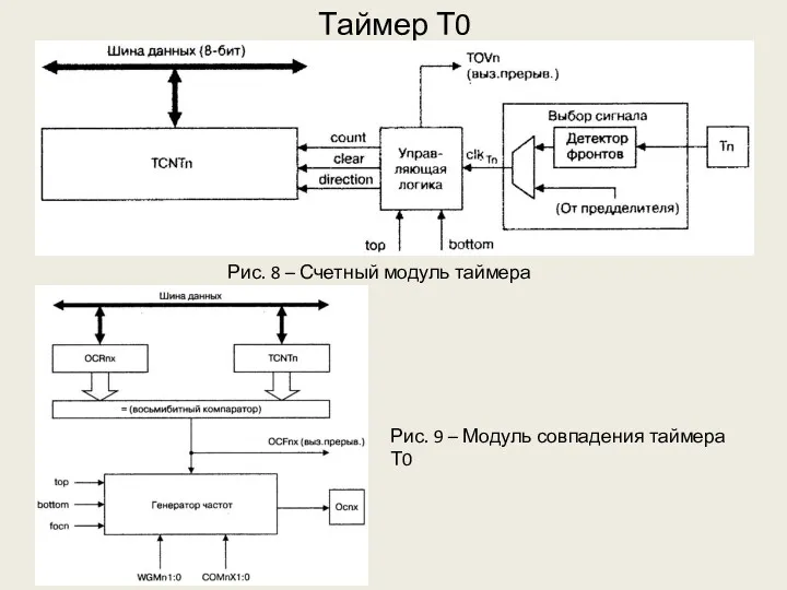 Таймер Т0 Рис. 8 – Счетный модуль таймера Т0 Рис. 9 – Модуль совпадения таймера Т0