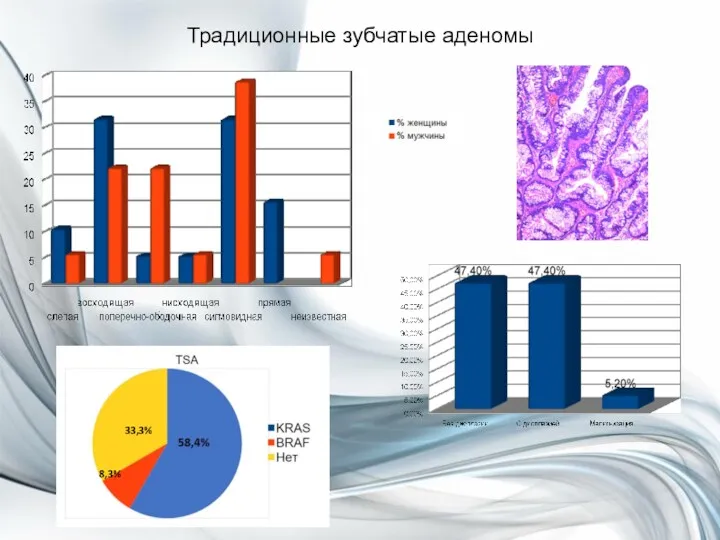 Традиционные зубчатые аденомы 33,3% 8,3%