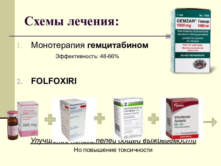Схемы лечения: Монотерапия гемцитабином FOLFOXIRI Улучшение показателей общей выживаемости Но повышение токсичности Эффективность: 48-66%