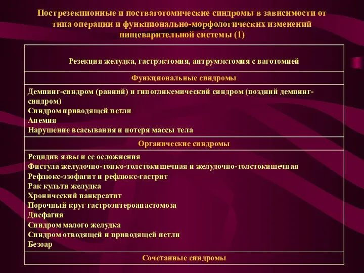 Пострезекционные и постваготомические синдромы в зависимости от типа операции и функционально-морфологических изменений пищеварительной системы (1)