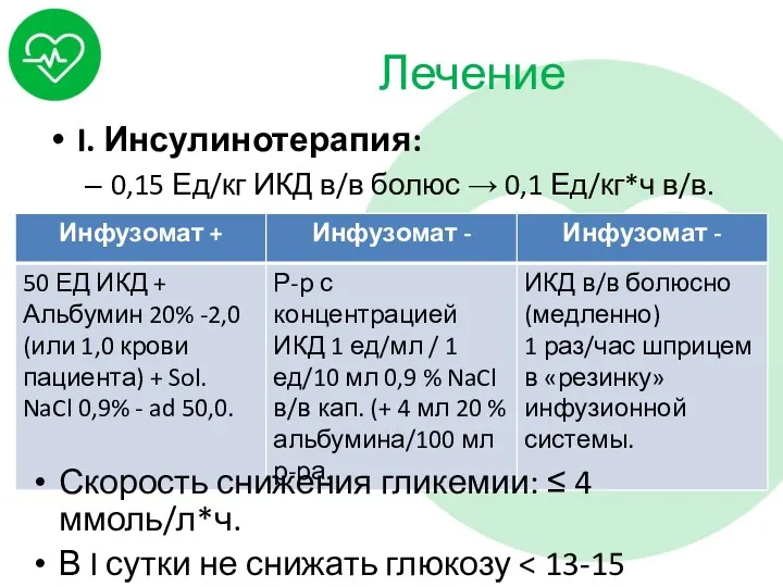 Лечение I. Инсулинотерапия: 0,15 Ед/кг ИКД в/в болюс → 0,1