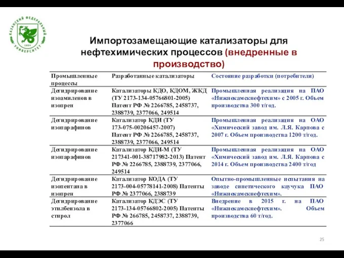 Импортозамещающие катализаторы для нефтехимических процессов (внедренные в производство)