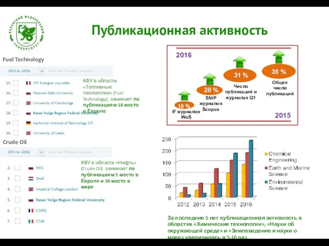 Fuel Technology Crude Oil КФУ в области «Топливные технологии» (Fuel