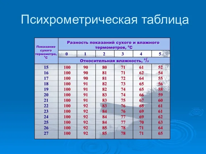 Психрометрическая таблица