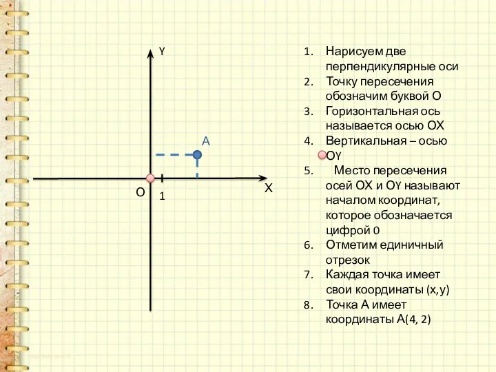 Нарисуем две перпендикулярные оси Точку пересечения обозначим буквой О Горизонтальная ось называется осью
