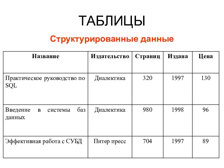 ТАБЛИЦЫ Структурированные данные