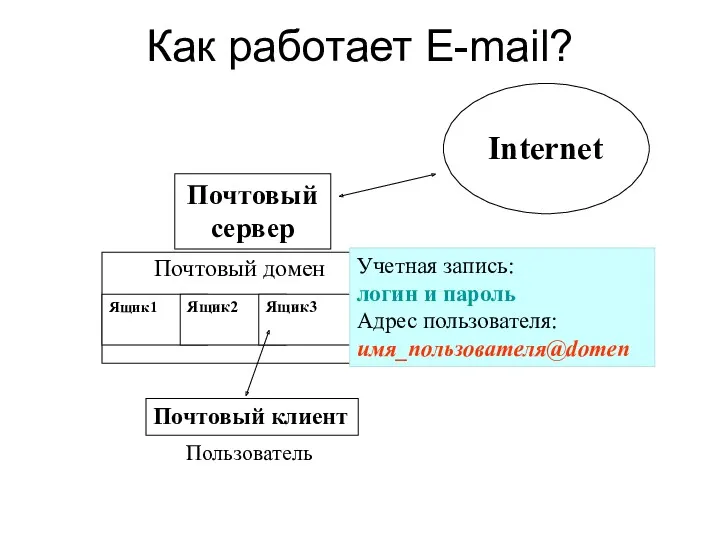 Как работает E-mail? Почтовый сервер Почтовый домен Ящик1 Ящик2 Ящик3