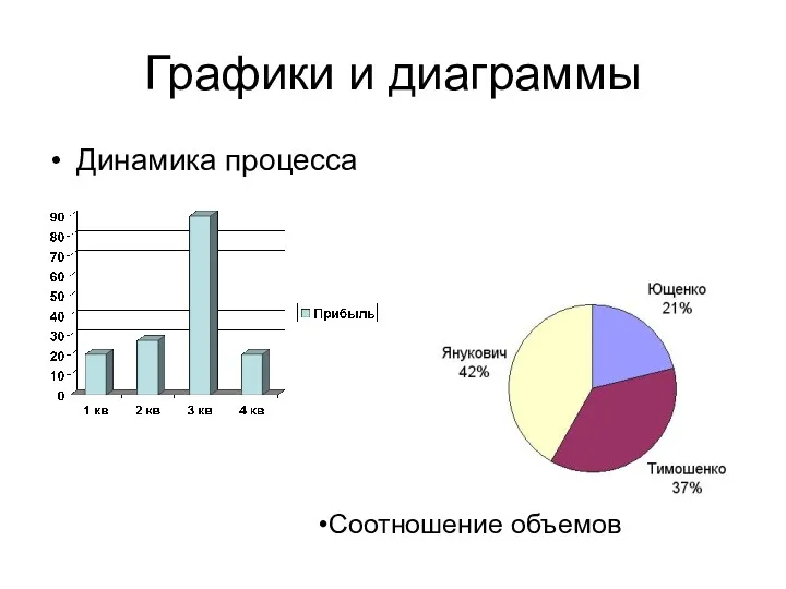 Графики и диаграммы Динамика процесса Соотношение объемов