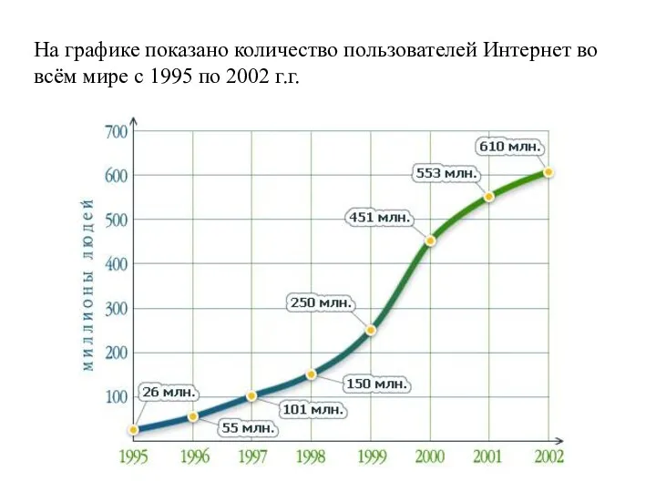 На графике показано количество пользователей Интернет во всём мире с 1995 по 2002 г.г.