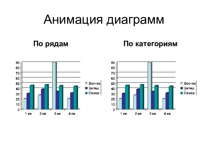 Анимация диаграмм По рядам По категориям