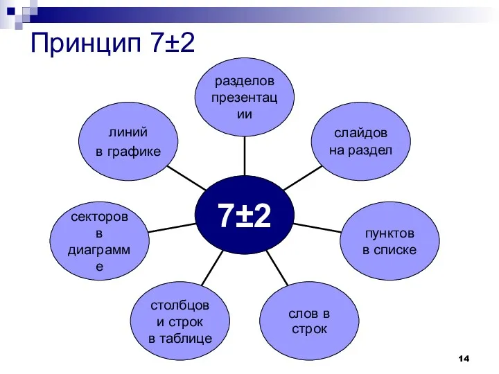 Принцип 7±2