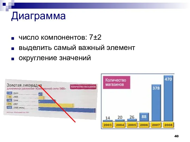 число компонентов: 7±2 выделить самый важный элемент округление значений Диаграмма