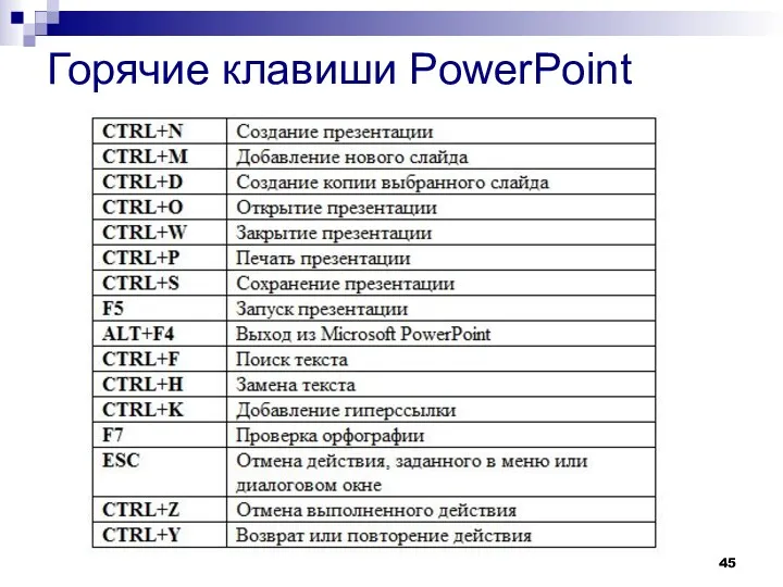 Горячие клавиши PowerPoint