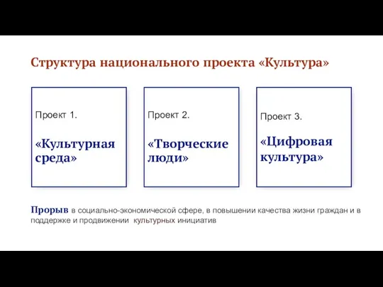 Структура национального проекта «Культура» Прорыв в социально-экономической сфере, в повышении