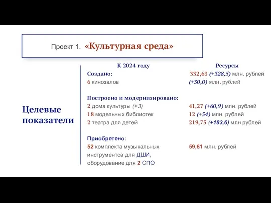 Целевые показатели Проект 1. «Культурная среда» К 2024 году Создано: 6 кинозалов Построено