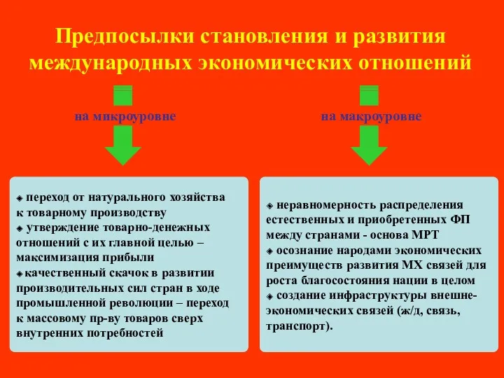 Предпосылки становления и развития международных экономических отношений ◆ переход от