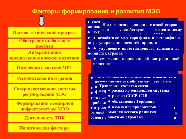 Факторы формирования и развития МЭО Научно-технический прогресс Обострение глобальных проблем