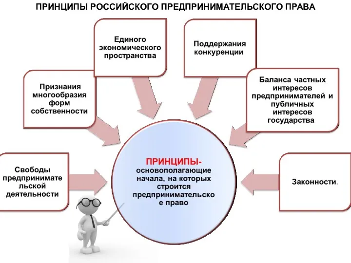 ПРИНЦИПЫ РОССИЙСКОГО ПРЕДПРИНИМАТЕЛЬСКОГО ПРАВА