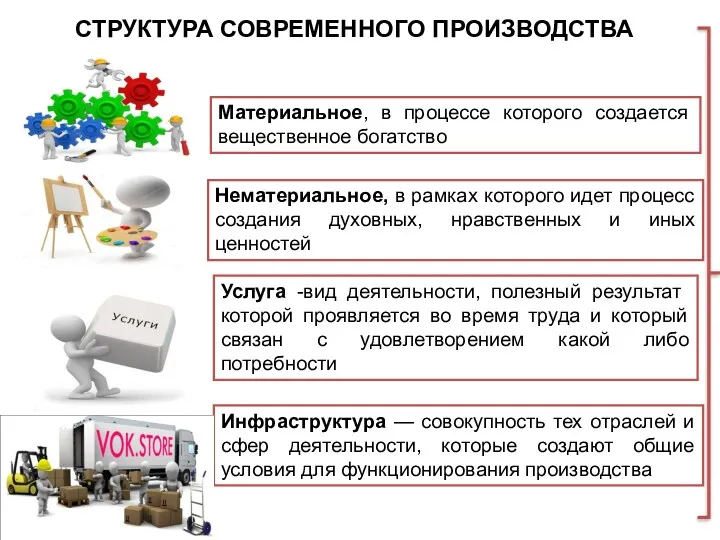 Материальное, в процессе которого создается вещественное богатство Нематериальное, в рамках