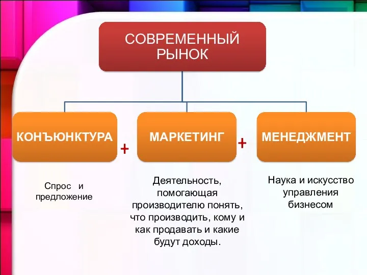 Спрос и предложение Деятельность, помогающая производителю понять, что производить, кому