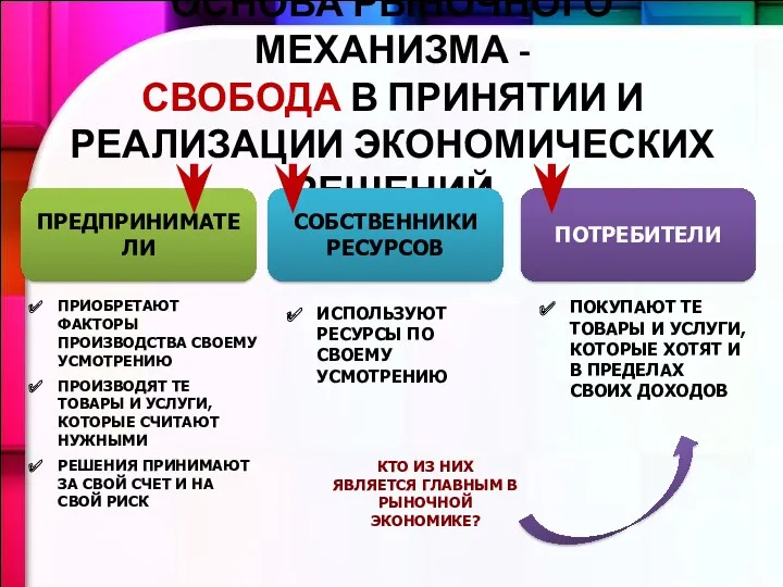 ОСНОВА РЫНОЧНОГО МЕХАНИЗМА - СВОБОДА В ПРИНЯТИИ И РЕАЛИЗАЦИИ ЭКОНОМИЧЕСКИХ