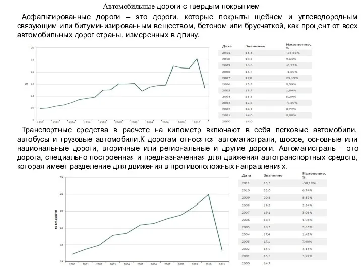 Автомобильные дороги с твердым покрытием Асфальтированные дороги – это дороги, которые покрыты щебнем