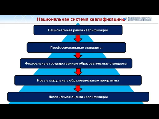 Независимая оценка квалификации Новые модульные образовательные программы Федеральные государственные образовательные