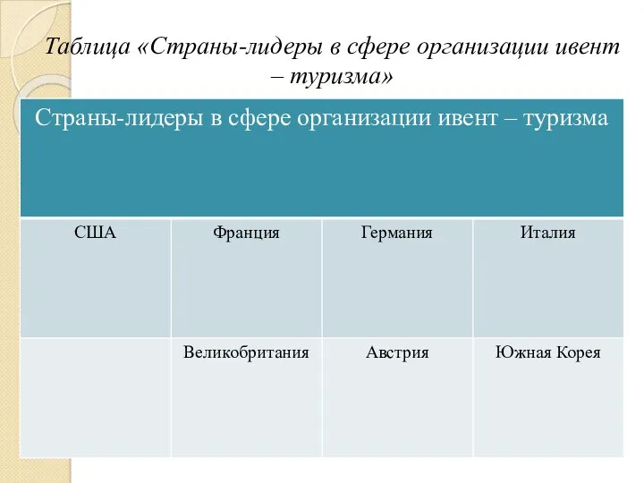 Таблица «Страны-лидеры в сфере организации ивент – туризма»