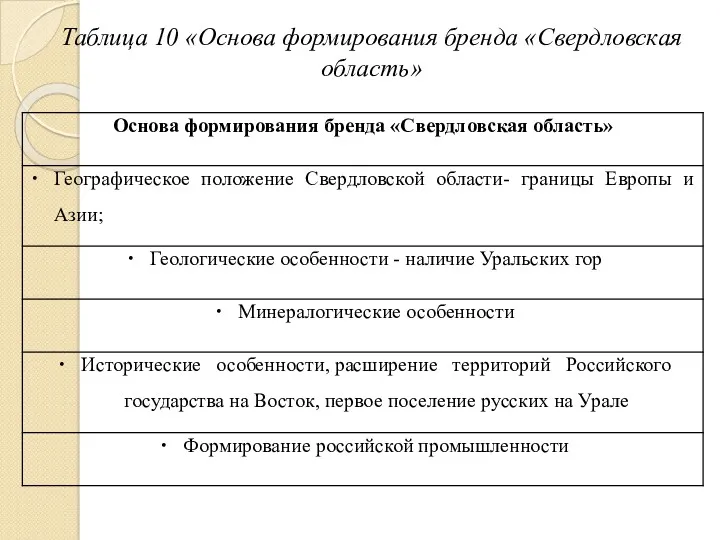 Таблица 10 «Основа формирования бренда «Свердловская область»