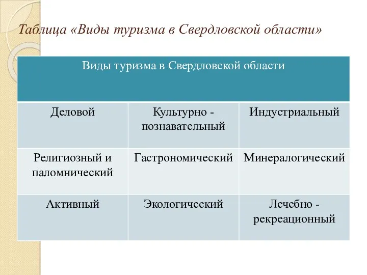 Таблица «Виды туризма в Свердловской области»