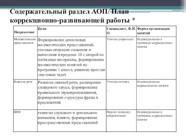 Содержательный раздел АОП/ План коррекционно-развивающей работы *