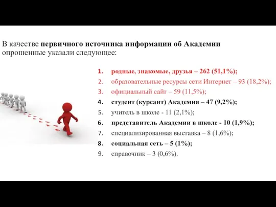 В качестве первичного источника информации об Академии опрошенные указали следующее: