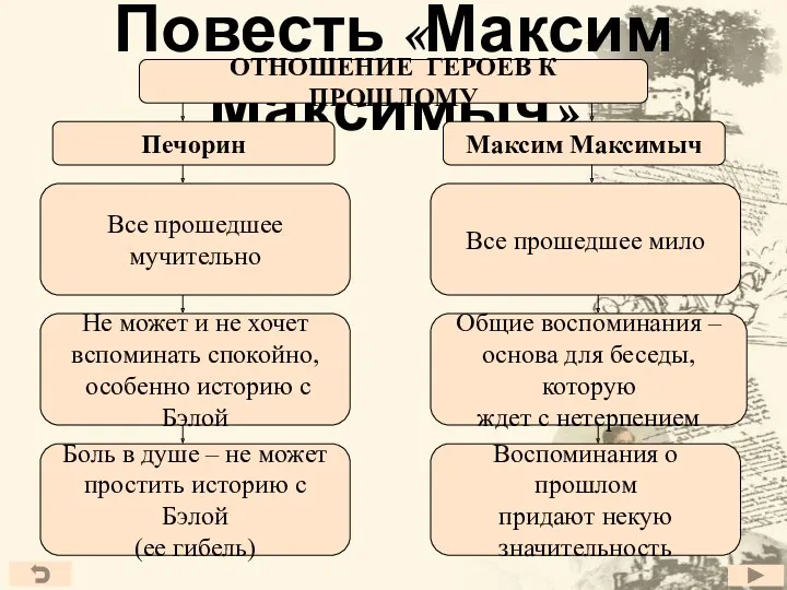 Повесть «Максим Максимыч» ОТНОШЕНИЕ ГЕРОЕВ К ПРОШЛОМУ Печорин Максим Максимыч