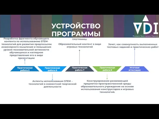 УСТРОЙСТВО ПРОГРАММЫ Итоговая аттестация Практическая работа 5 Практическая работа 6