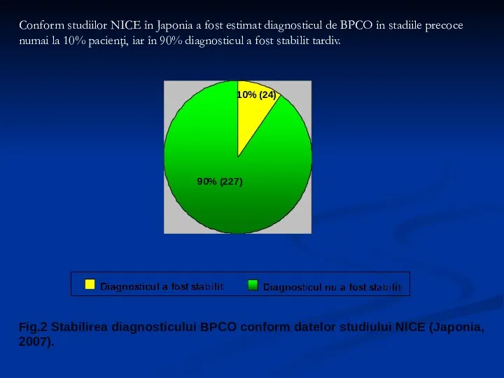 10% (24) 90% (227) Fig.2 Stabilirea diagnosticului BPCO conform datelor