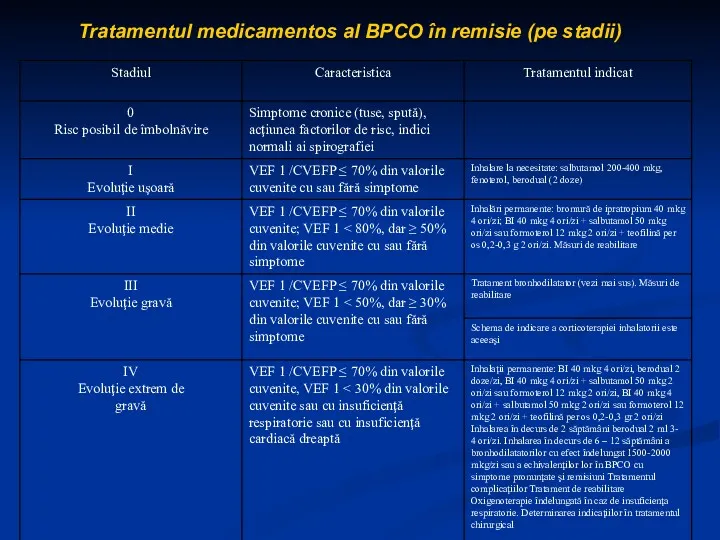 Tratamentul medicamentos al BPCO în remisie (pe stadii)