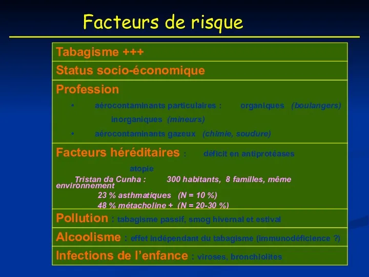 Facteurs de risque Tabagisme +++ Profession aérocontaminants particulaires : organiques