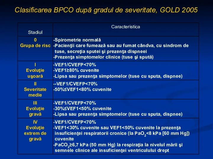 Clasificarea BPCO după gradul de severitate, GOLD 2005