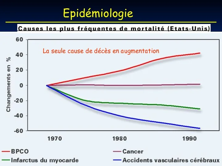 Epidémiologie La seule cause de décès en augmentation