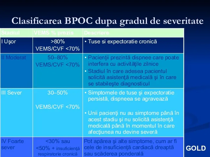 Clasificarea BPOC dupa gradul de severitate GOLD