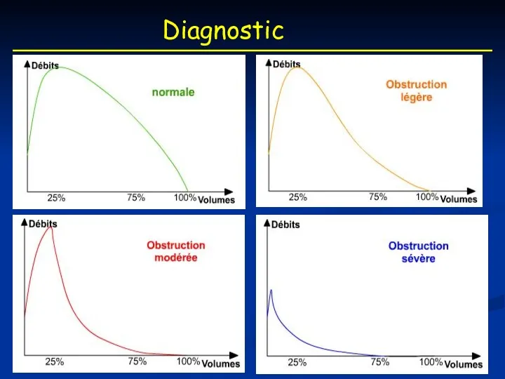 Diagnostic