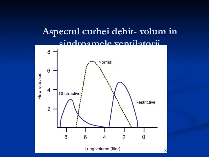 Aspectul curbei debit- volum in sindroamele ventilatorii