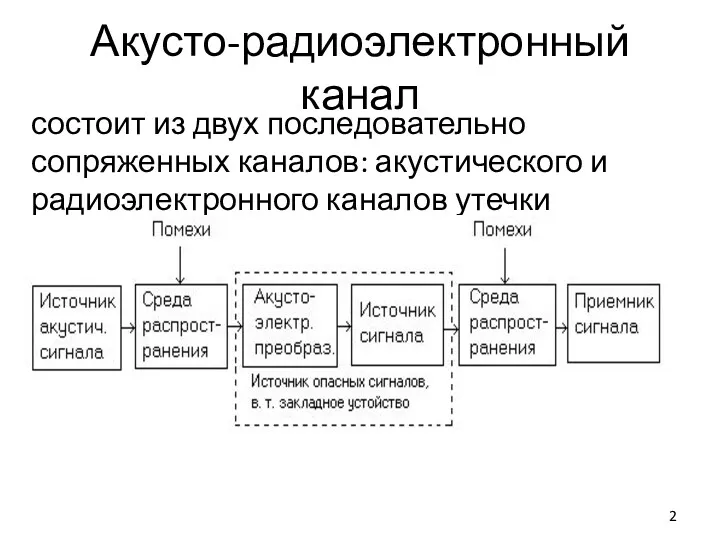 Акусто-радиоэлектронный канал состоит из двух последовательно сопряженных каналов: акустического и радиоэлектронного каналов утечки информации.